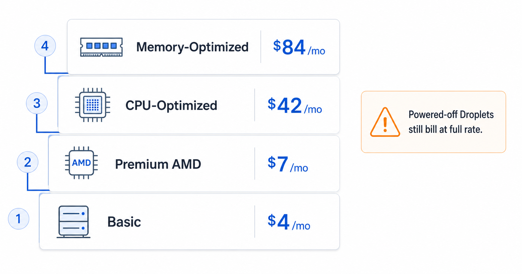 DigitalOcean Droplet pricing plans table 2026