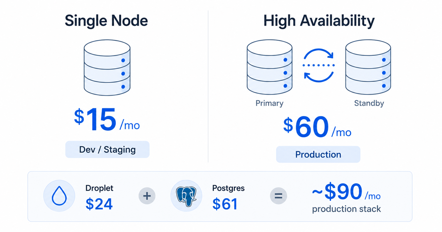 DigitalOcean Managed Postgres pricing and plan tiers