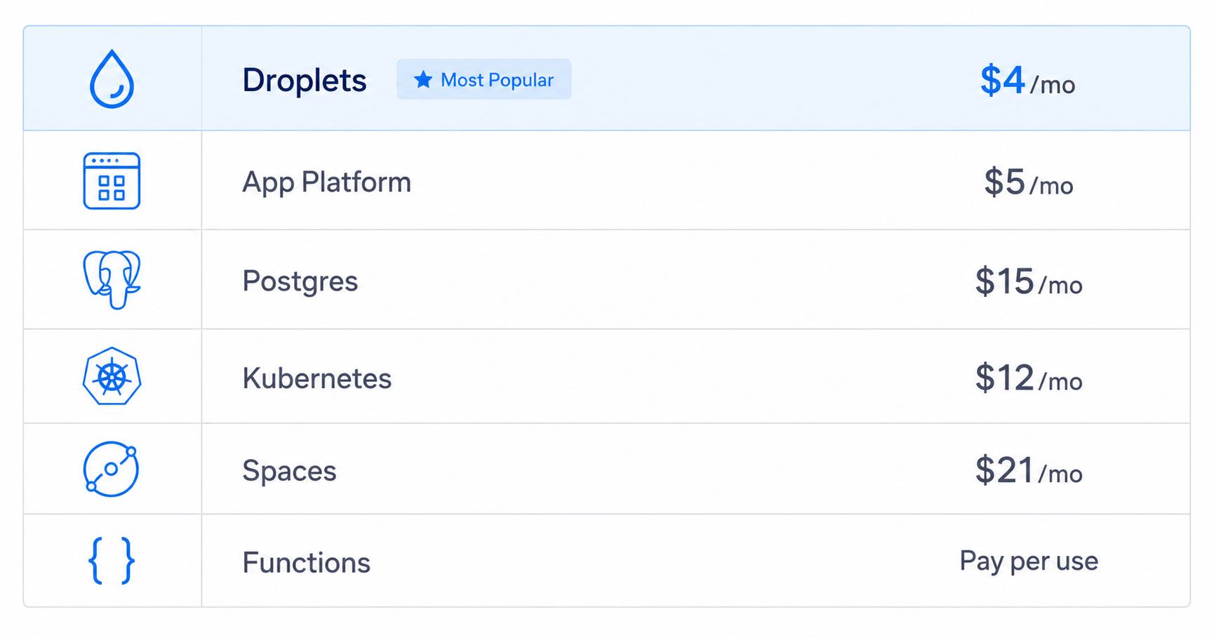 DigitalOcean pricing overview and plan comparison 2026