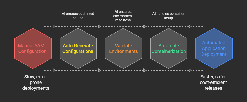 Eliminating Manual YAML and Complex Setup with AI