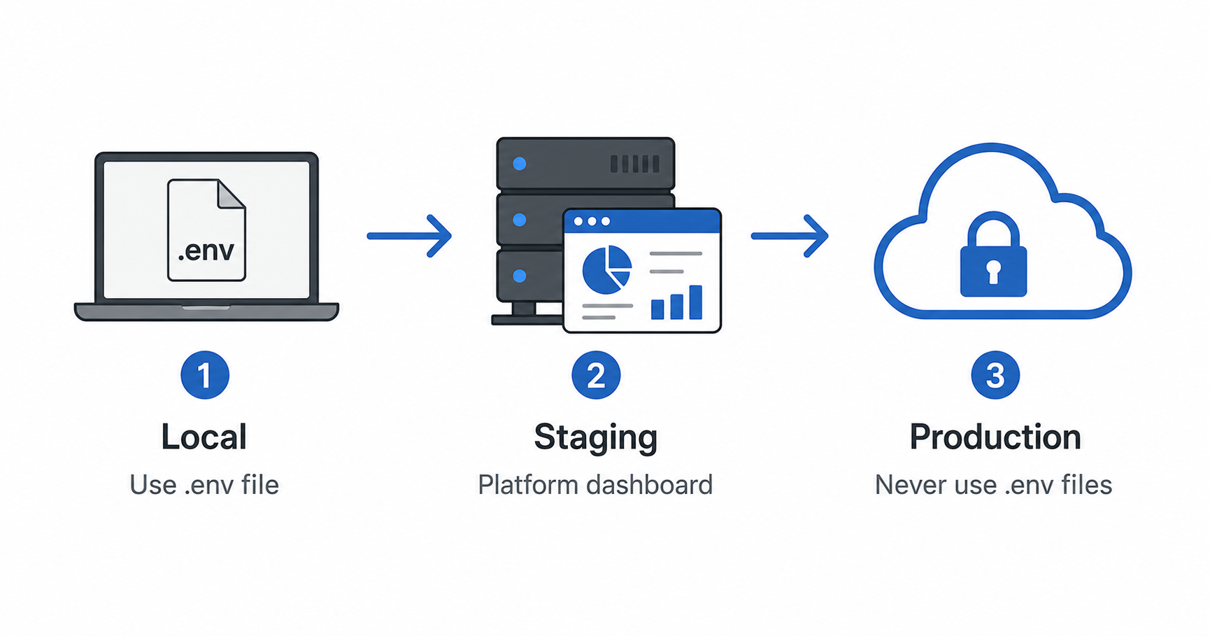 Managing environment variables across environments