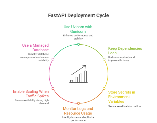best-practices-for-fastapi-deployment