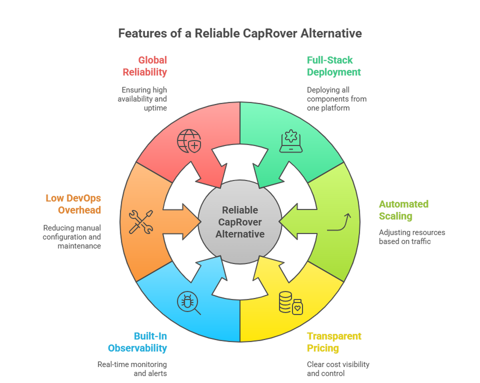 features-of-reliable-caprover-alternative