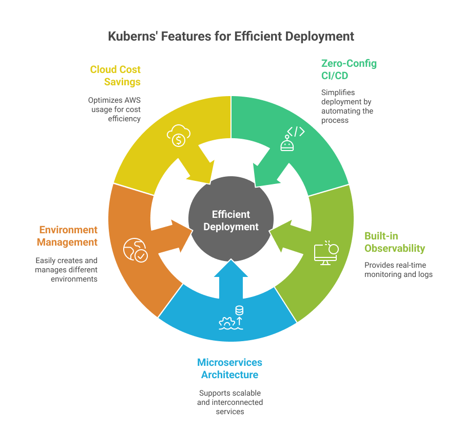 features-of-kuberns-platform