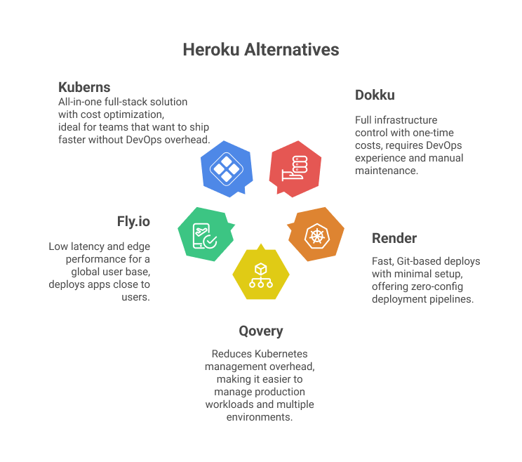 heroku alternatives