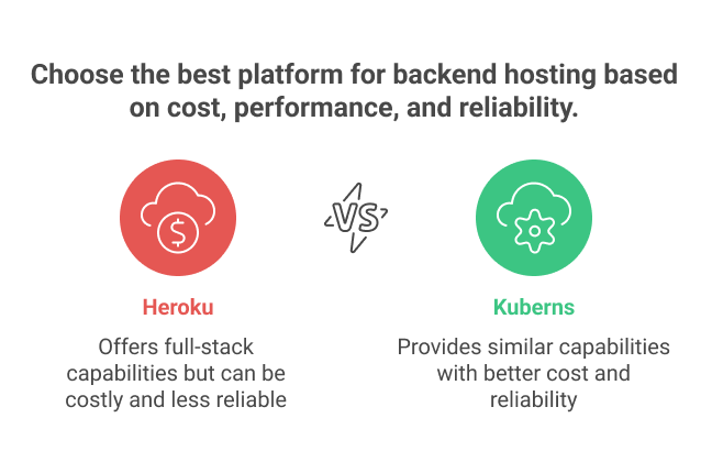 heroku-vs-kuberns
