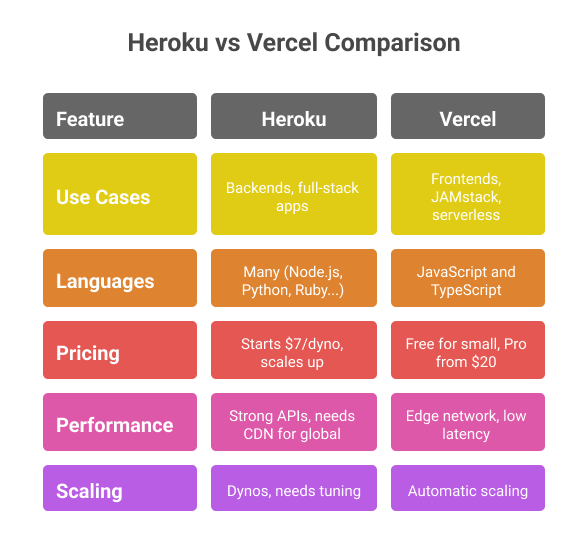 heroku-vs-vercel-comparison