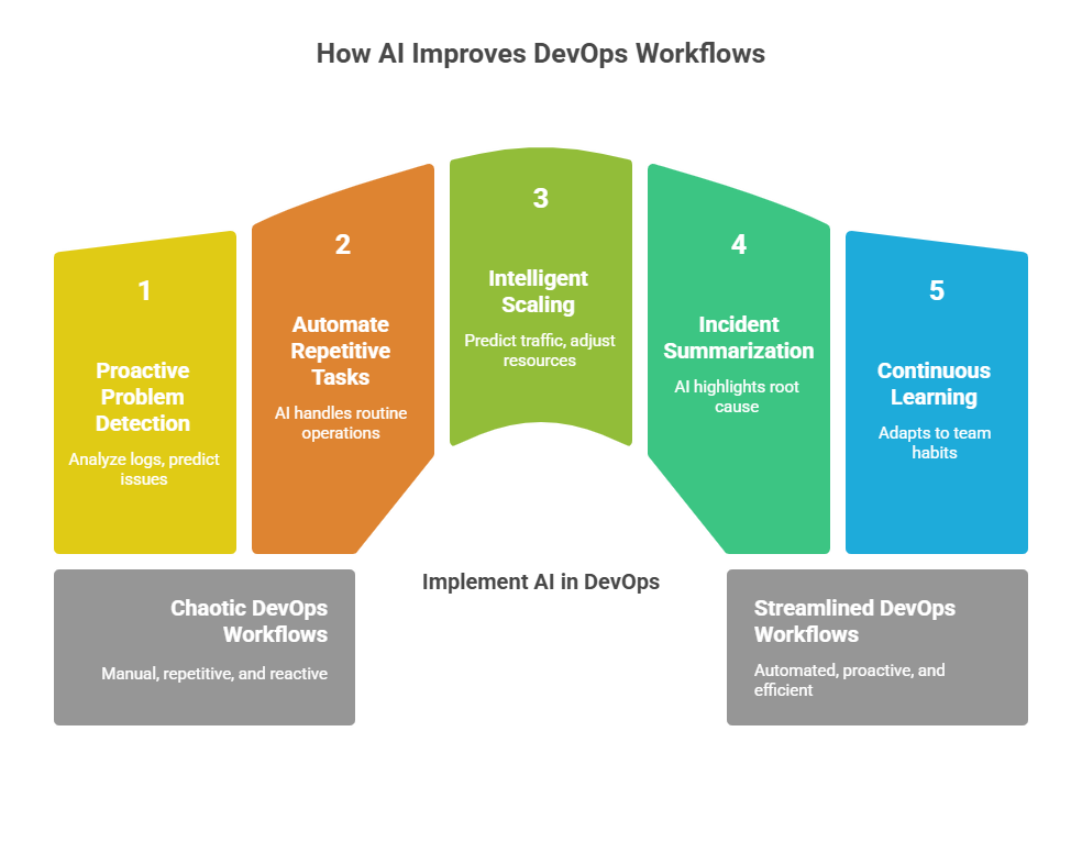 How Can AI Help Improve DevOps Workflows