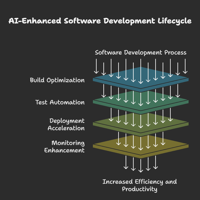 ai in devops and developer workflow
