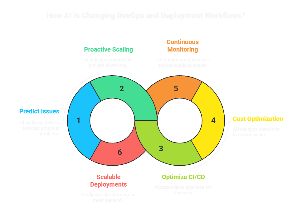 how ai is changing devops