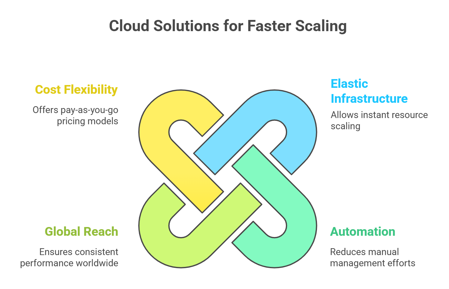 How cloud based solutions companies enable faster scaling