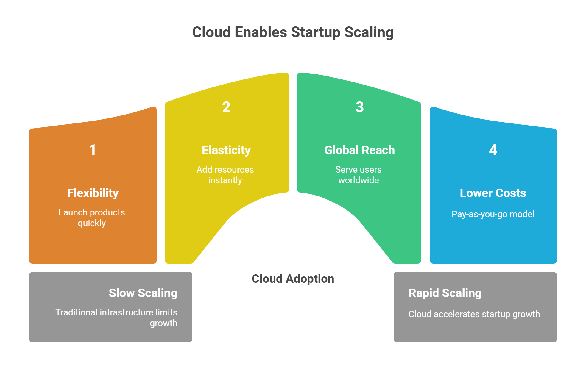 why startups cannot ignore cloud for scaling
