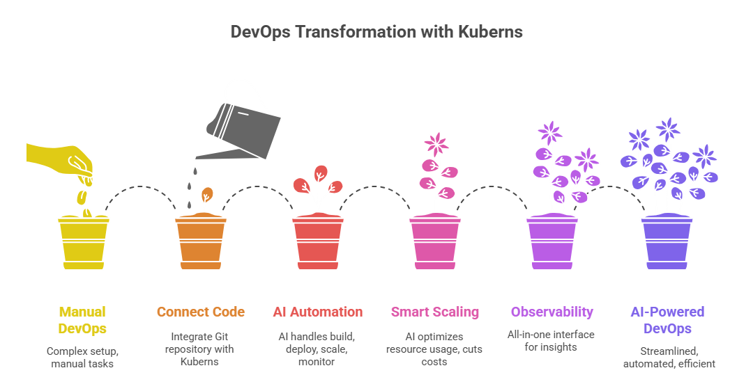 How Can a DevOps Team Use Kuberns to Unlock AI Benefits Instantly