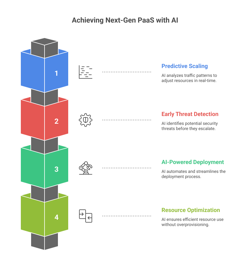 achieving-next-gen-paas-with-ai