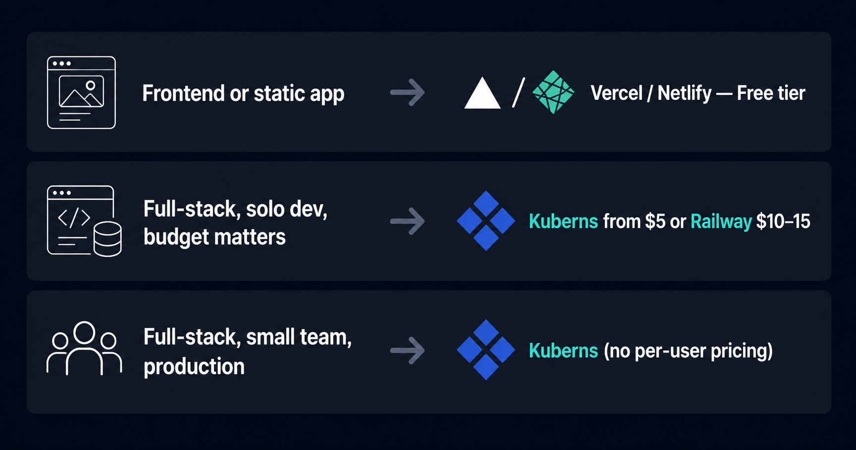 How to choose a deployment platform by budget