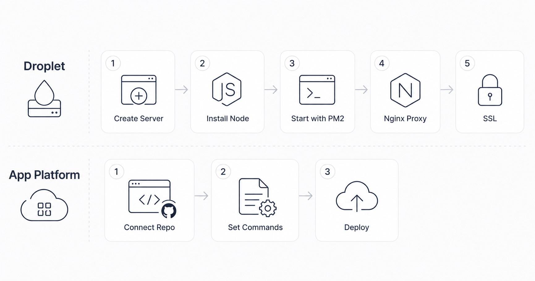 How to deploy Node.js on DigitalOcean Droplet and App Platform