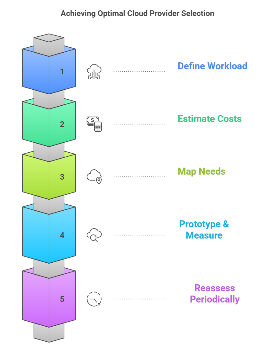 achieving-optimal-cloud-provider-selection