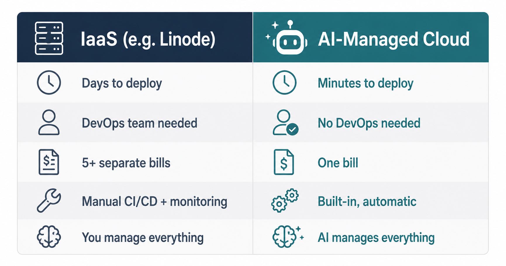 Linode IaaS vs Kuberns PaaS comparison