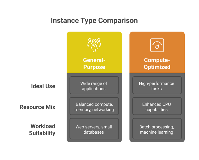 general-purpose-vs-compute-optimized-instances