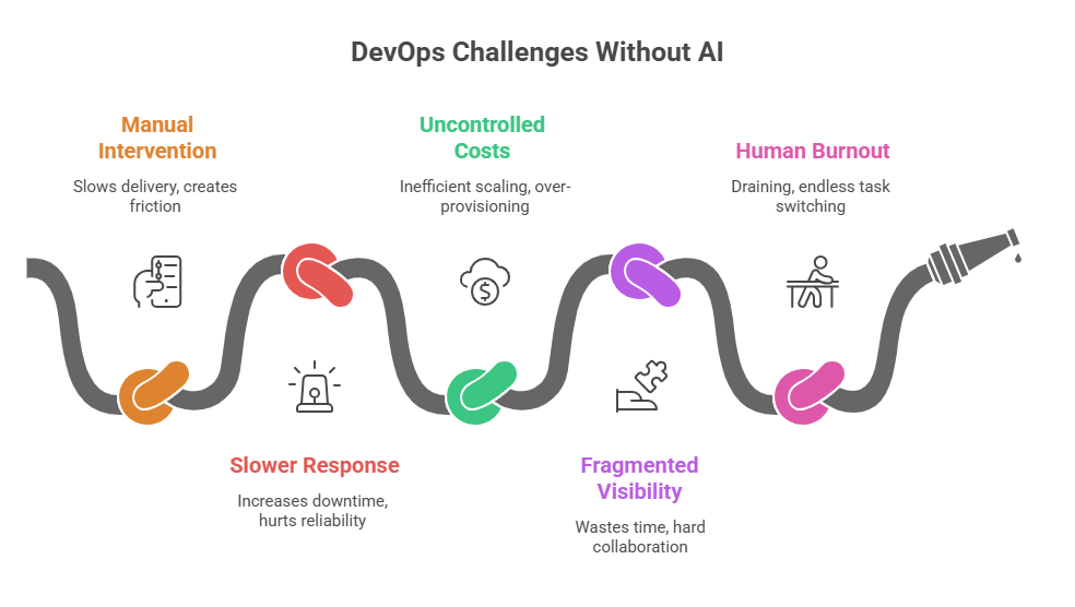 Key Challenges DevOps Teams Face Without AI
