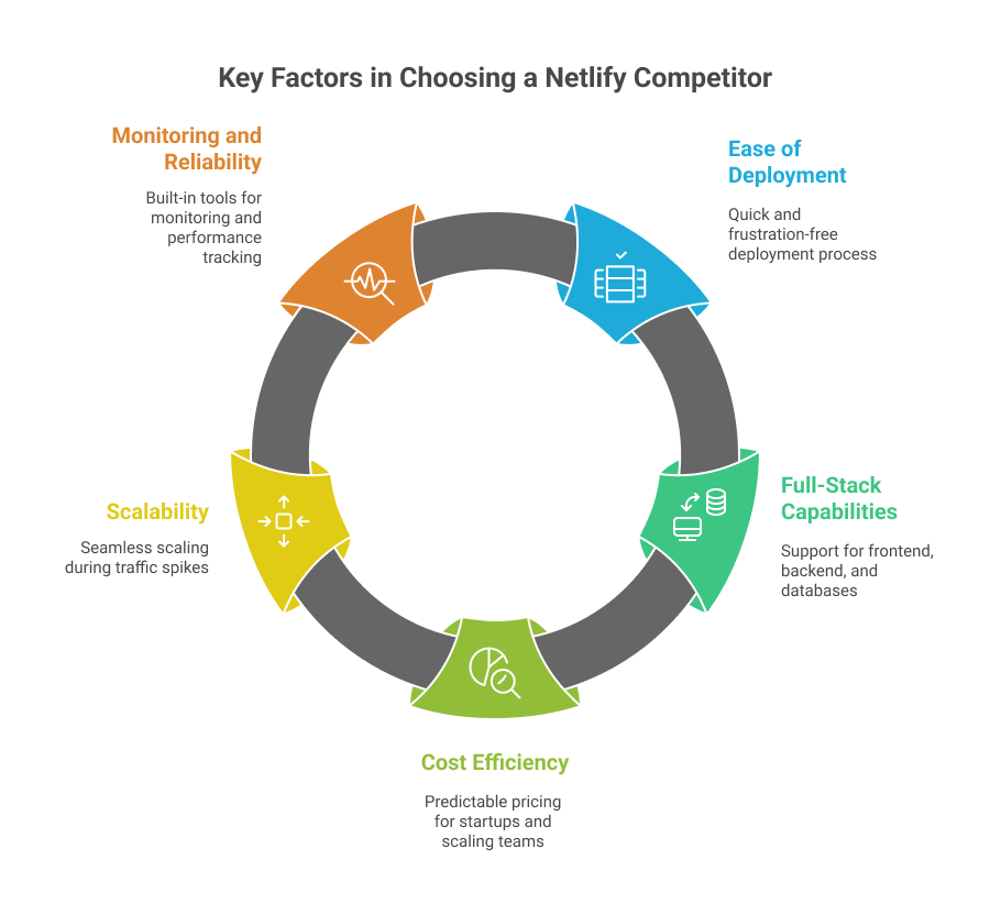 key-factors-for-choosing-a-netlify-competitor