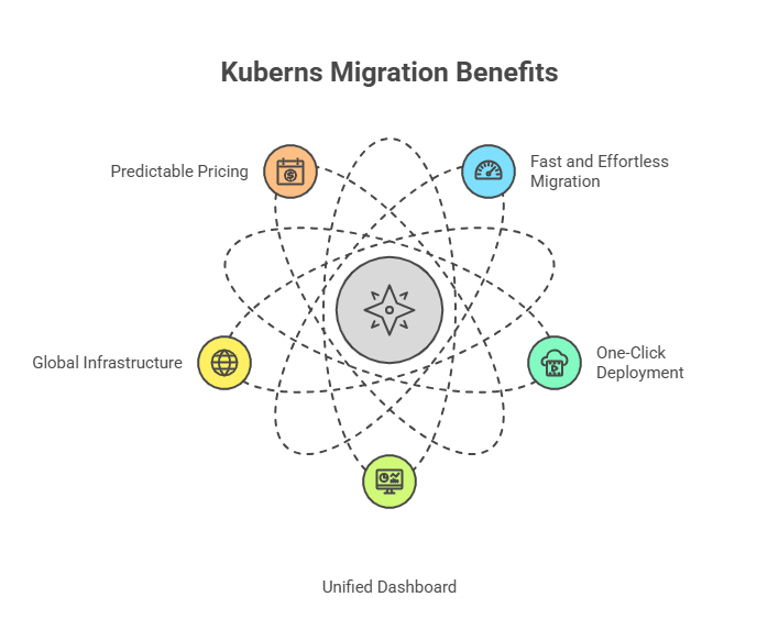 How Kuberns Helps Teams Move from UpCloud