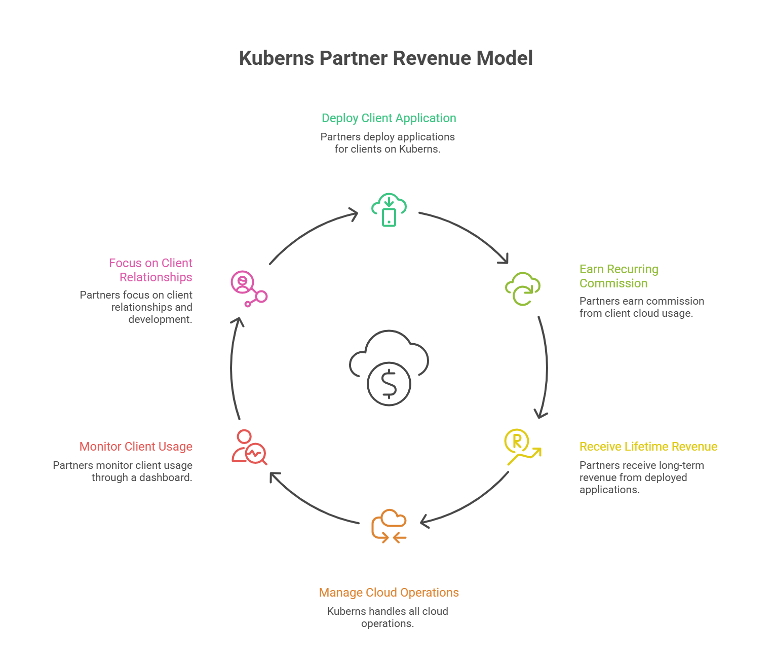 How Partners Make Money with Kuberns
