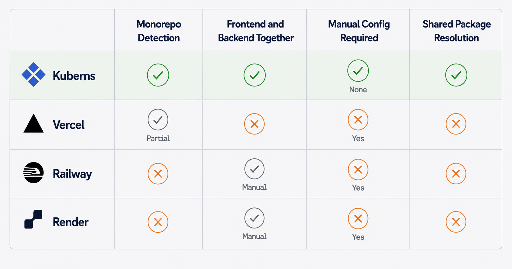 Why Kuberns is the best way to deploy a monorepo