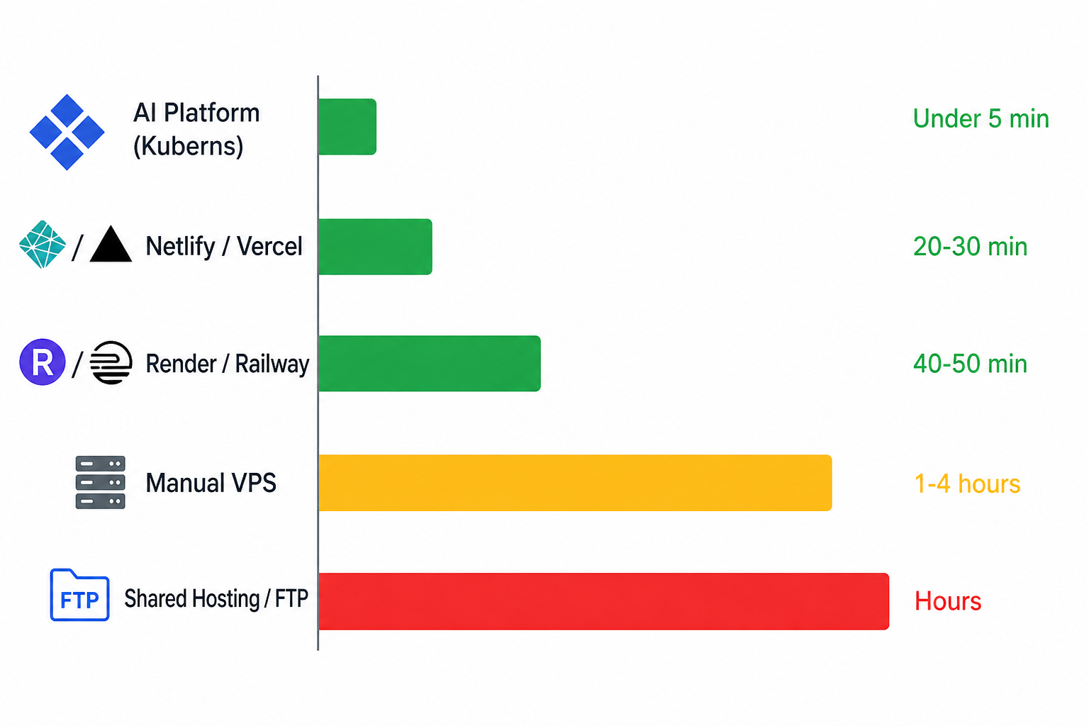 Kuberns vs other platforms deployment time