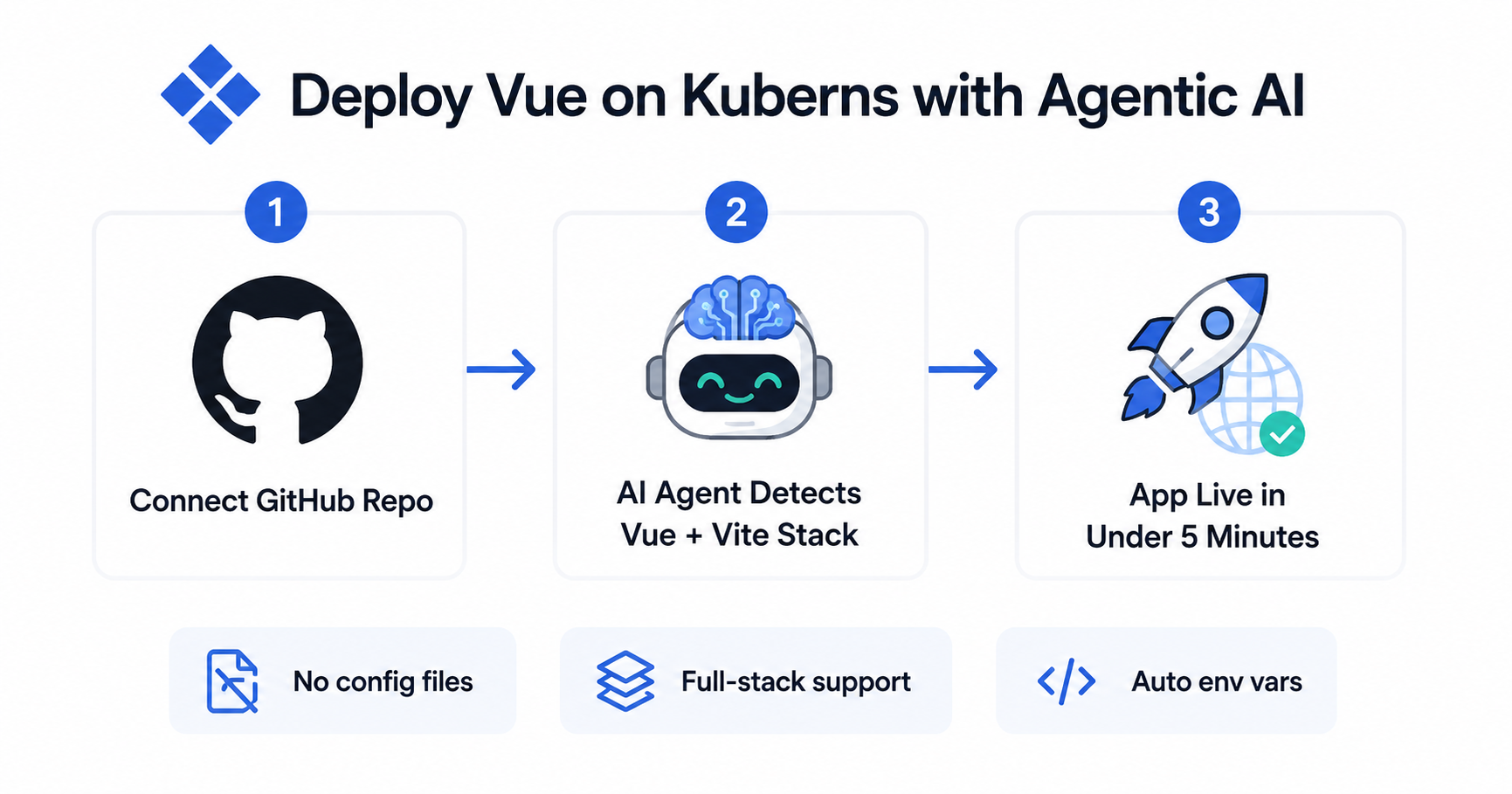 Best way to deploy Vue app with Kuberns agentic AI
