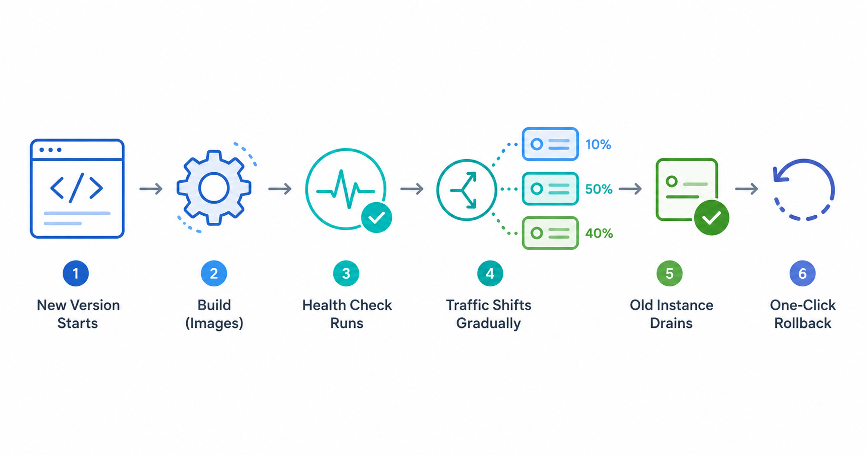 How Kuberns handles zero downtime deployment for you