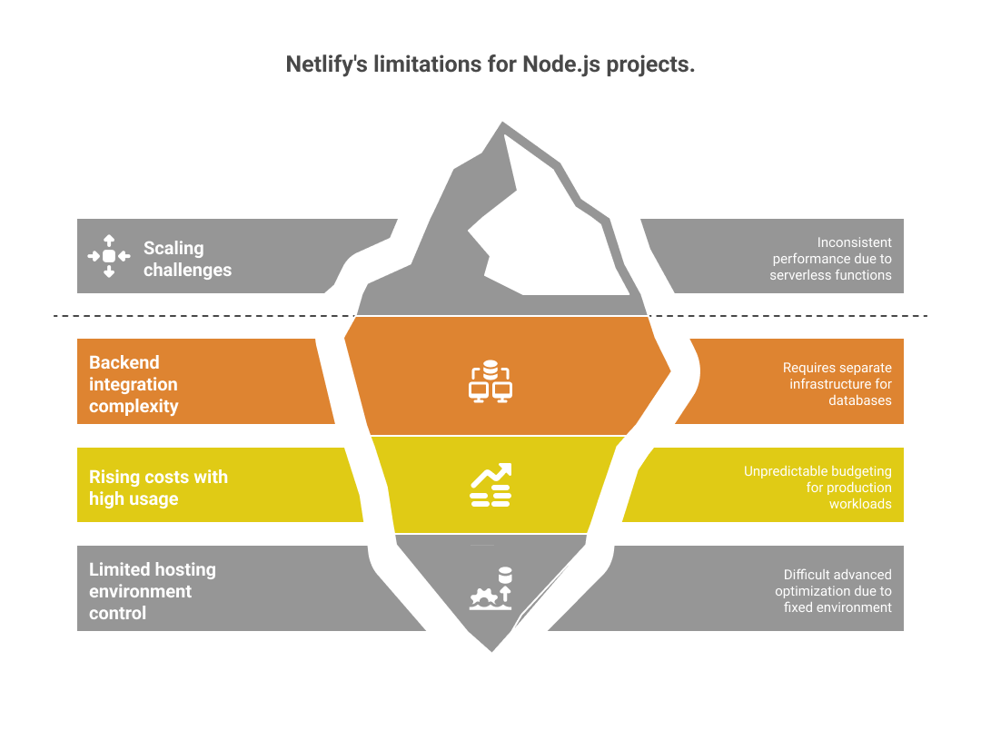 netlify-limitations-for-nodejs-project