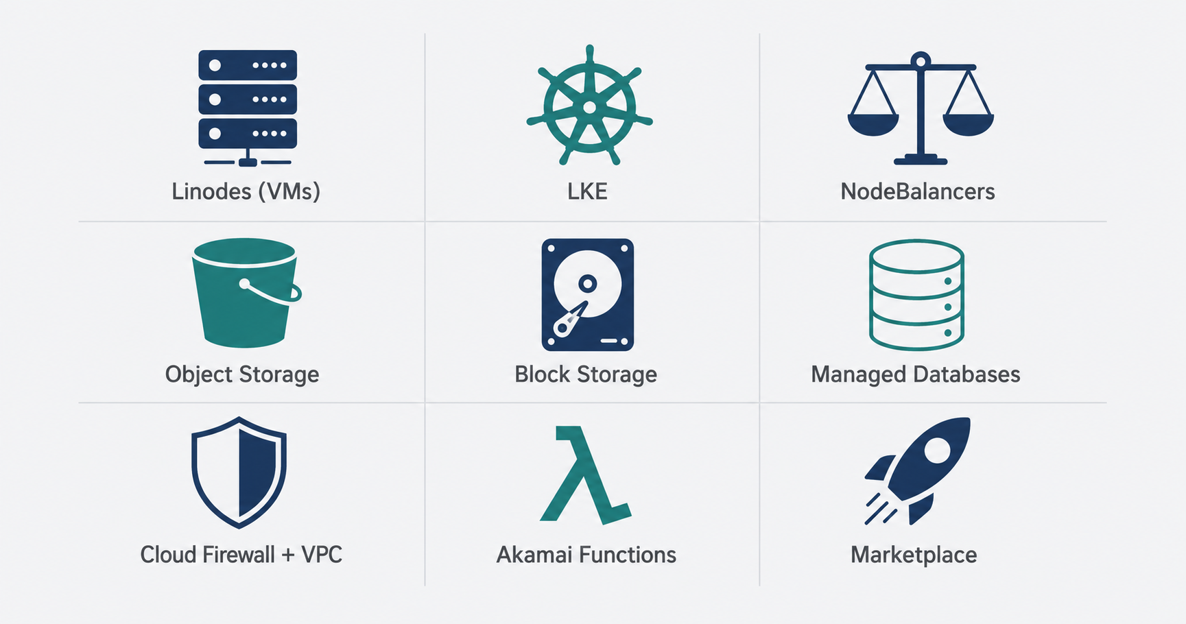 Linode Akamai Cloud products overview