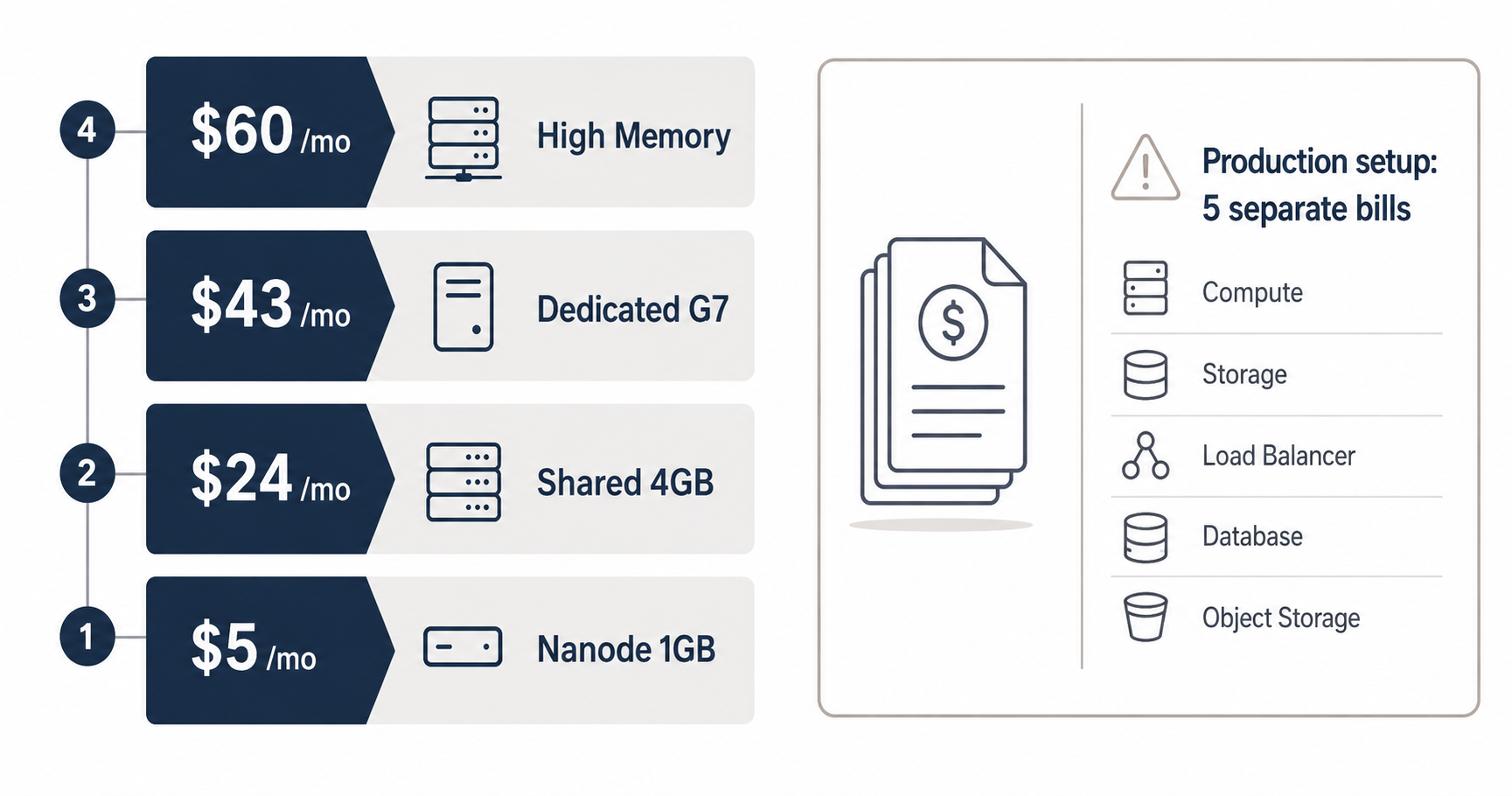 Linode Akamai Cloud pricing 2026