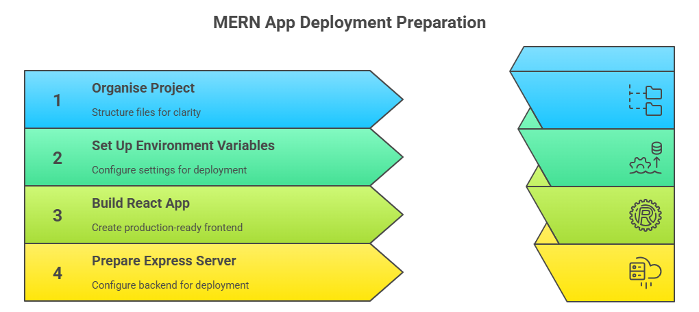 preparing-your-mern-app-for-deployment