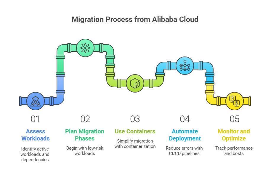Moving from Alibaba Cloud to a Global Platform