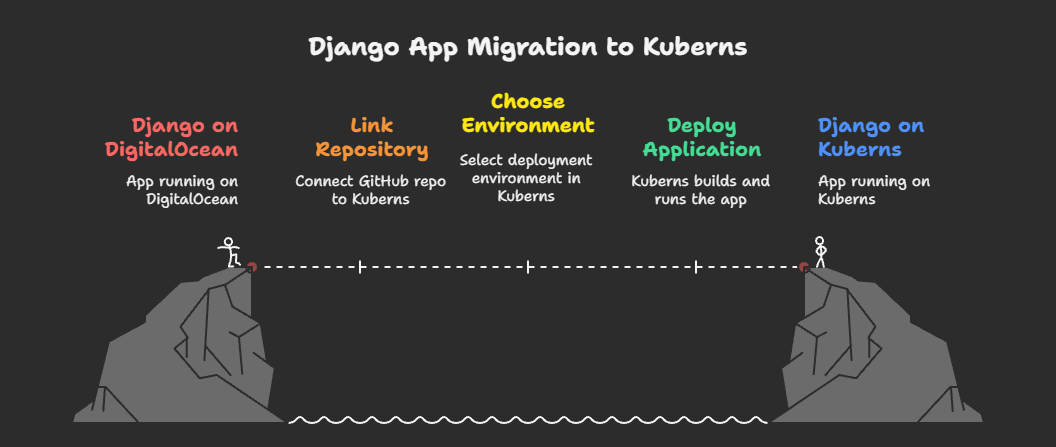 Migrate from digital ocean to kuberns easily