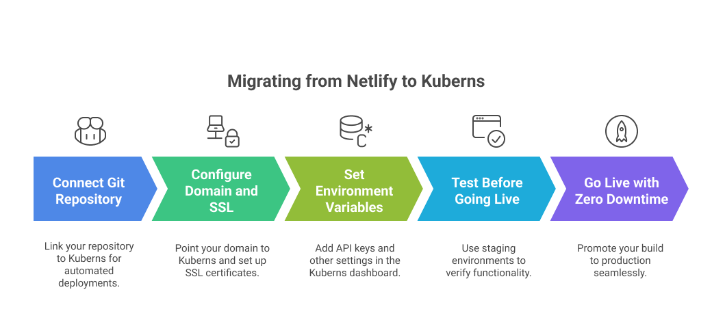 migrating-from-netlify