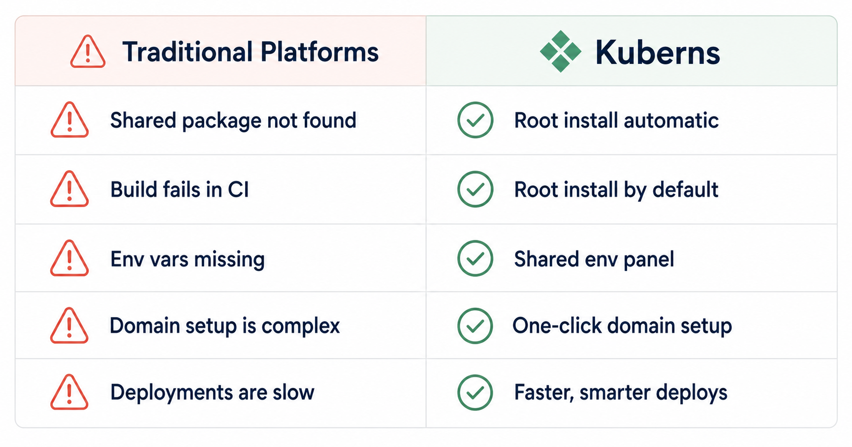 Common monorepo deployment errors and how Kuberns handles them