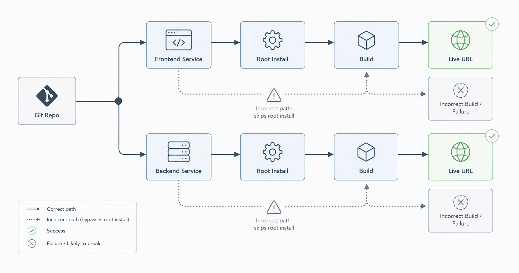 How monorepo deployment actually works