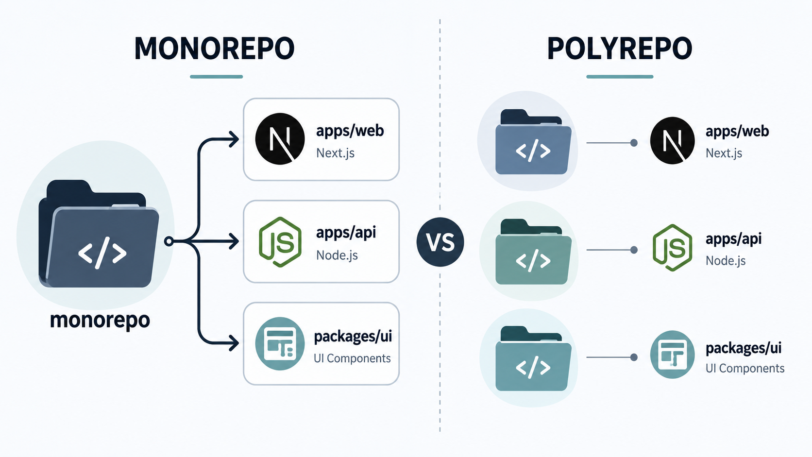 What is a monorepo and why deployment gets complicated
