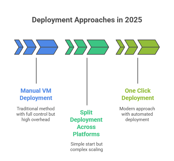 Deployment Approaches in 2025
