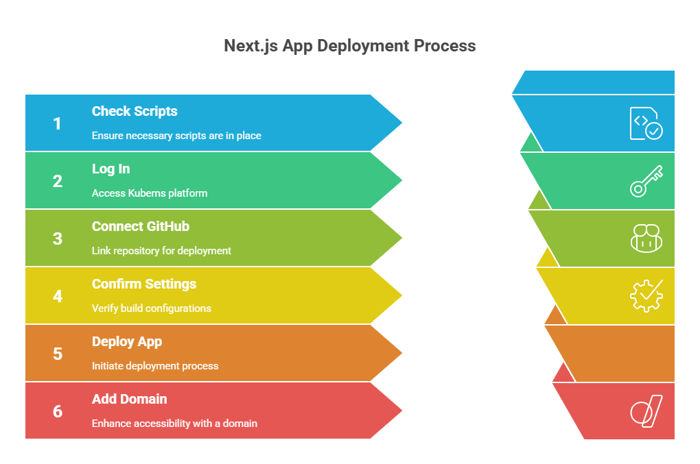 nextjs-deployment-process