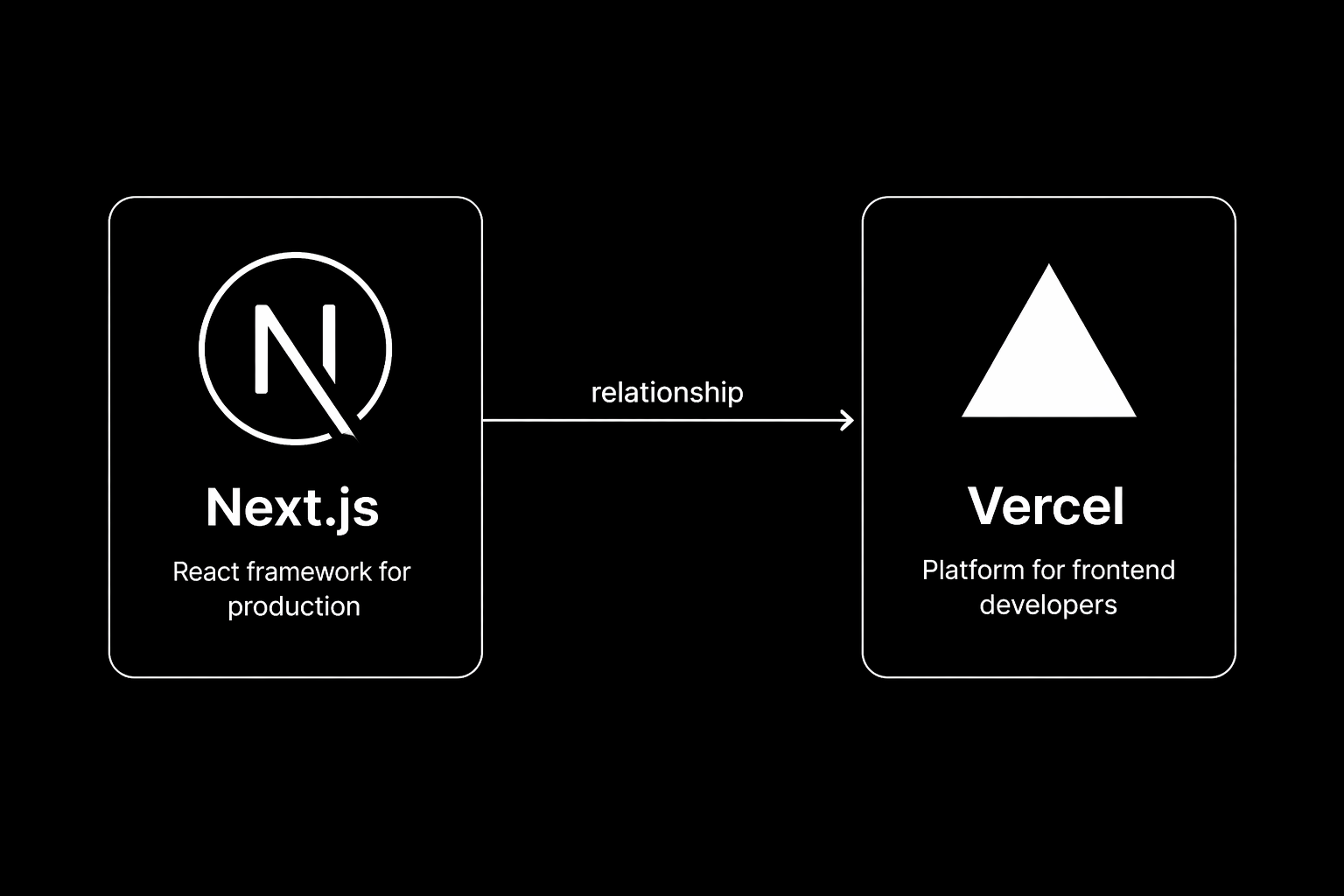 Next.js and Vercel relationship