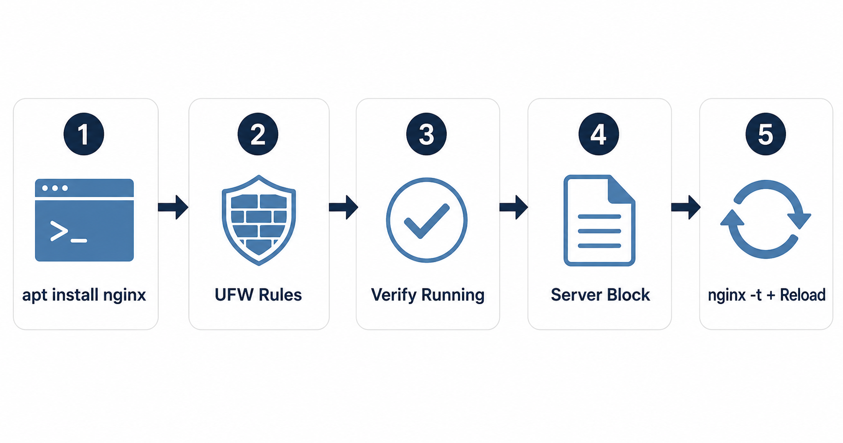 Step by step guide to install Nginx on a DigitalOcean Droplet