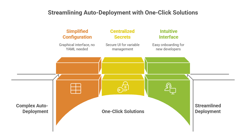 Common Pitfalls in Auto Deployment and how it is Solved by One Click
