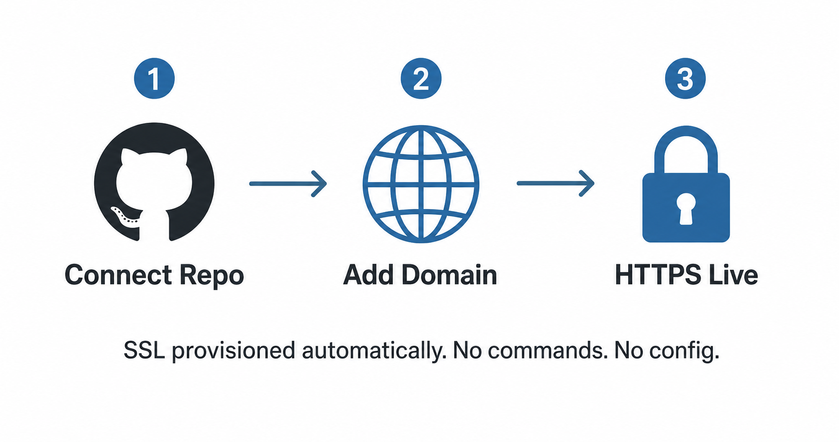 Let your deployment platform handle SSL automatically