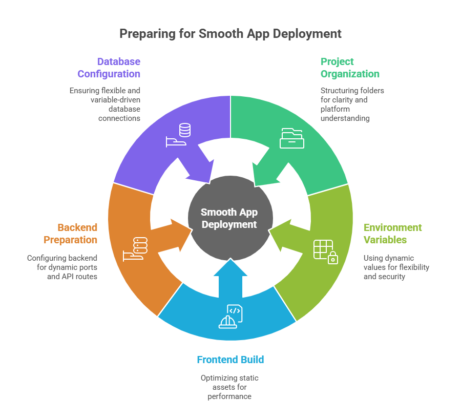 Preparing Your App for Deployment
