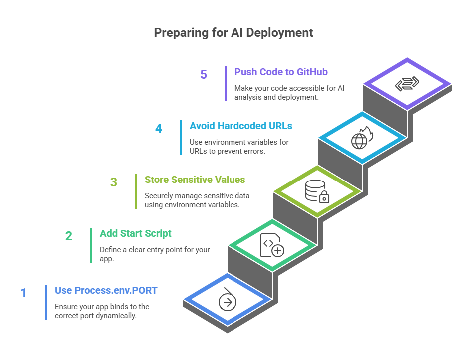 preparing for ai deployment