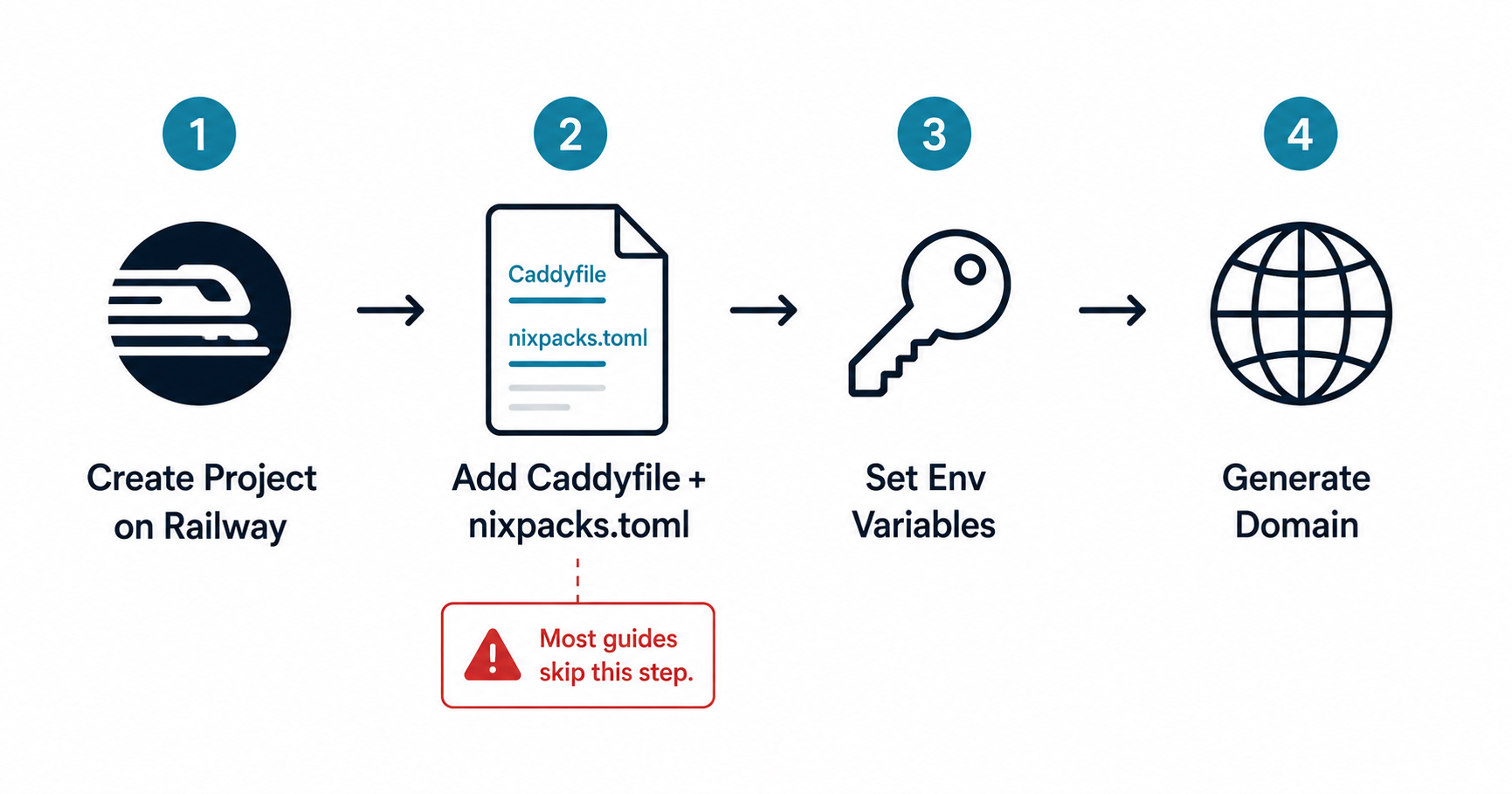 How to deploy a React app on Railway step by step